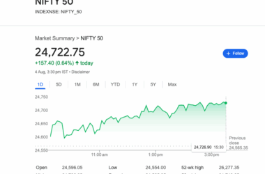 నిఫ్టీ 24,711.25 వద్ద, సెన్సెక్స్ 80,995.90కి చేరుకొని మార్కెట్లో బలమైన పెరుగుదల