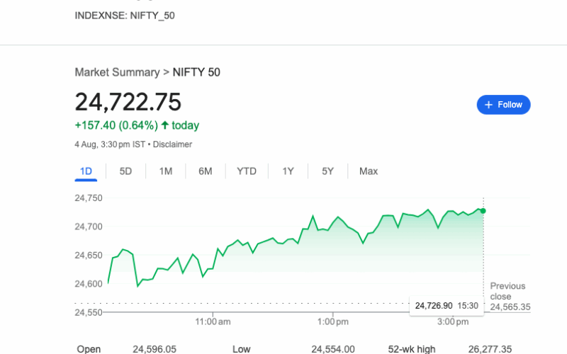 నిఫ్టీ 24,711.25 వద్ద, సెన్సెక్స్ 80,995.90కి చేరుకొని మార్కెట్లో బలమైన పెరుగుదల