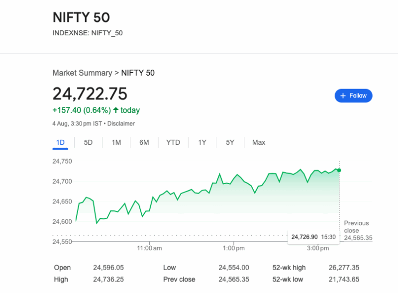 నిఫ్టీ 24,711.25 వద్ద, సెన్సెక్స్ 80,995.90కి చేరుకొని మార్కెట్లో బలమైన పెరుగుదల