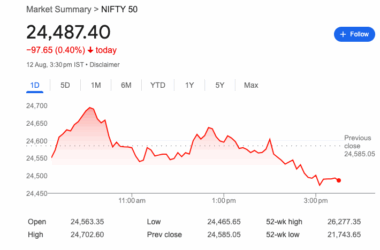 సెన్సెక్స్ 368.49 పాయింట్లు తగ్గి 80,235.59 వద్ద ముగిసింది; నిఫ్టీ50 97.65 పాయింట్లు పడిపోయి 24,487.40 వద్ద ముగింపు