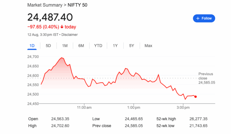 సెన్సెక్స్ 368.49 పాయింట్లు తగ్గి 80,235.59 వద్ద ముగిసింది; నిఫ్టీ50 97.65 పాయింట్లు పడిపోయి 24,487.40 వద్ద ముగింపు
