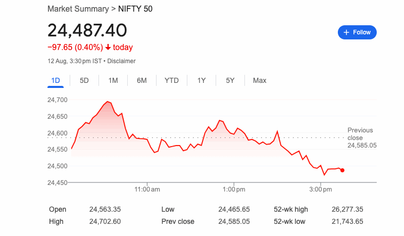 సెన్సెక్స్ 368.49 పాయింట్లు తగ్గి 80,235.59 వద్ద ముగిసింది; నిఫ్టీ50 97.65 పాయింట్లు పడిపోయి 24,487.40 వద్ద ముగింపు