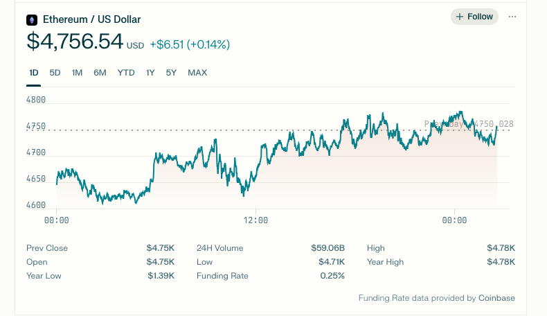 ఇథేరియం ధ్రువంగా పరుగులు – 2021 రికార్డుకు చేరువ, ETF ఇన్ఫ్లోలు & సంస్థాగత డిమాండ్ సపోర్ట్
