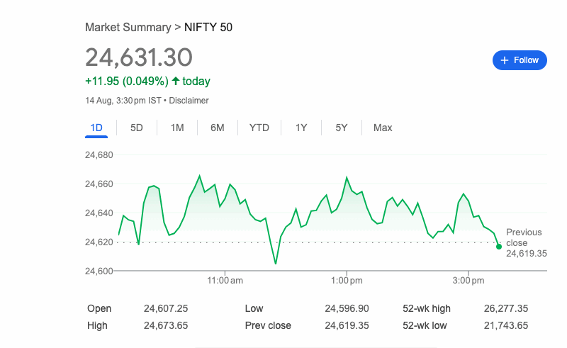 నిఫ్టీ 50 సూచి సున్నితమైన పెరుగుదలతో 24,631.30 వద్ద ముగింపు