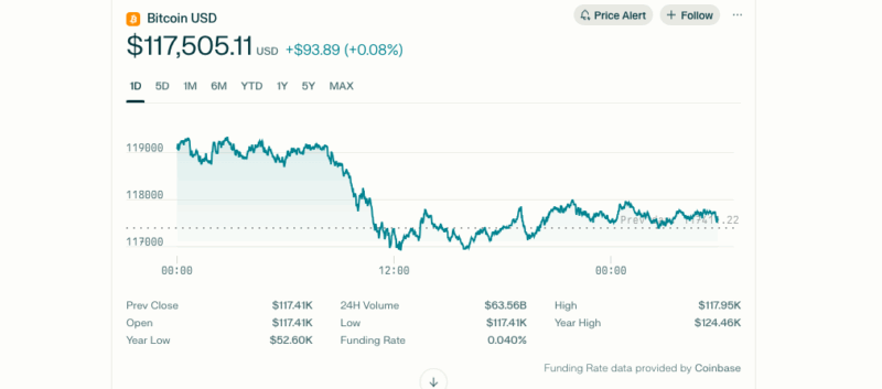 బిట్కాయిన్ భారీ గరిష్ఠస్థాయి – చిన్న గడచికిపోయిన పతనం