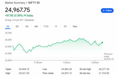 బీఎస్ఇ సెన్సెక్ట్ 329 పాయింట్లు పెరిగి 81,635.91 పైకు, నిఫ్టీ 50 కూడా 97 పాయింట్లు పైకి