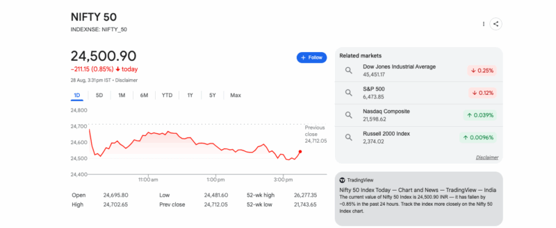 సెన్సెక్స్ 706 పాయింట్లు పడింది, నిఫ్టీ 50 కూడా కోల్పోయింది