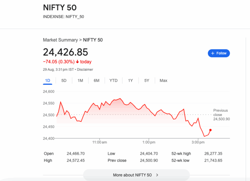 సెన్సెక్స్ 270 పాయింట్లు పడిపోయింది, నిఫ్టీ 50 కూడా తగ్గింది