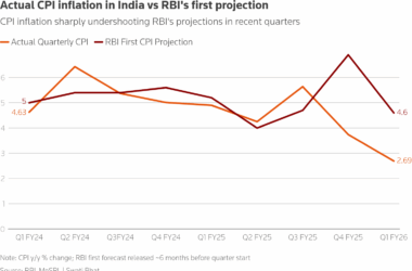 భారతదేశంలో జూన్ 2025లో ద్రవ్యోల్బణం 2.10%కి తగ్గింది: ఫిబ్రవరి 2019 తరువాత కనిష్టస్థాయి