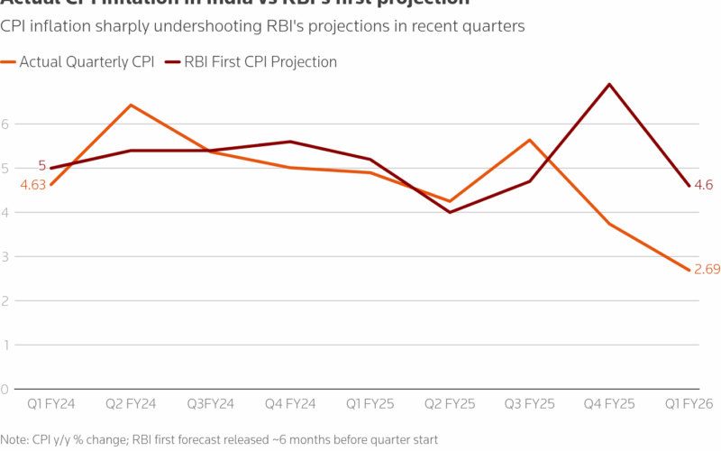 భారతదేశంలో జూన్ 2025లో ద్రవ్యోల్బణం 2.10%కి తగ్గింది: ఫిబ్రవరి 2019 తరువాత కనిష్టస్థాయి