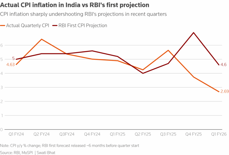 భారతదేశంలో జూన్ 2025లో ద్రవ్యోల్బణం 2.10%కి తగ్గింది: ఫిబ్రవరి 2019 తరువాత కనిష్టస్థాయి