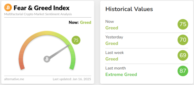 Market Sentiment: The Crypto Fear & Greed Index currently indicates a "Neutral" sentiment (score of 54).