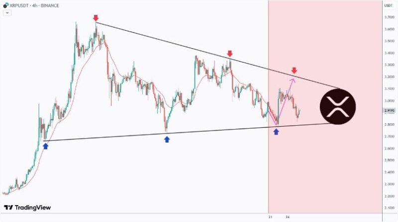 XRP $2.77 వద్ద ట్రేడింగ్, రిజిస్టెన్స్ బలహీనంగా కనిపిస్తోంది