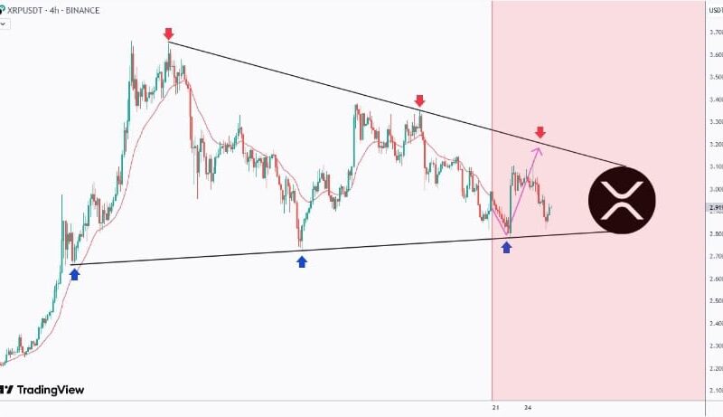 XRP $2.77 వద్ద ట్రేడింగ్, రిజిస్టెన్స్ బలహీనంగా కనిపిస్తోంది