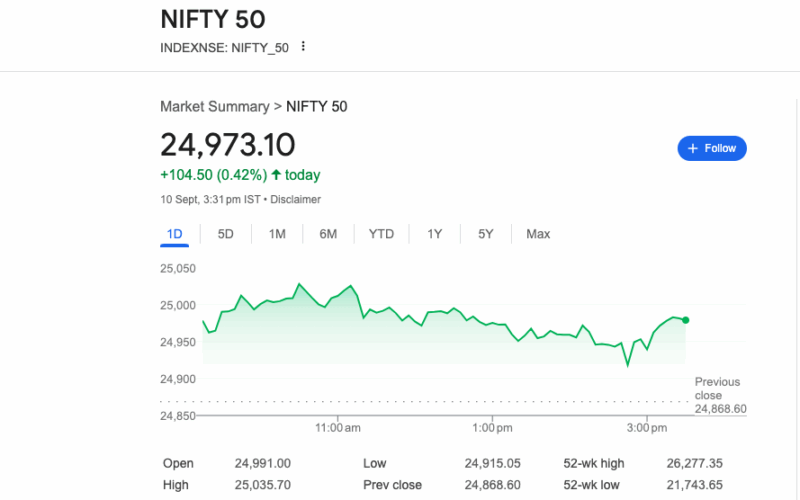 ఇండియన్ స్టాక్ మార్కెట్లు ఆరవ రోజు వరుసగా లాభాలు సాధించాయి