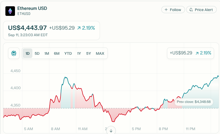 ఎథిరియం (ETH) ధరల్లో 0.89% పెరుగుదల, $4347.83 వద్ద ట్రేడింగ్
