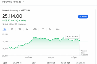 నిఫ్టీ 25100 పైగా సెన్సెక్స్ 356 పాయింట్లు లాభం