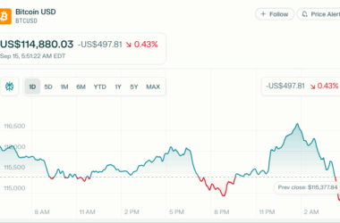 బిట్‌ కాయిన్ ధర $115,376 వద్ద, 0.86% పెరుగుదల