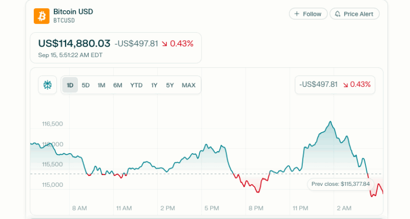 బిట్ కాయిన్ ధర $115,376 వద్ద, 0.86% పెరుగుదల