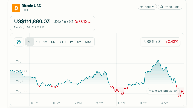 బిట్‌ కాయిన్ ధర $115,376 వద్ద, 0.86% పెరుగుదల