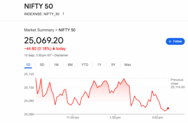 Sensex and Nifty 50 closed lower today, ending an eight-day winning streak. The Sensex fell by 119 points to 81,785.74