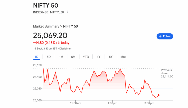 Sensex and Nifty 50 closed lower today, ending an eight-day winning streak. The Sensex fell by 119 points to 81,785.74