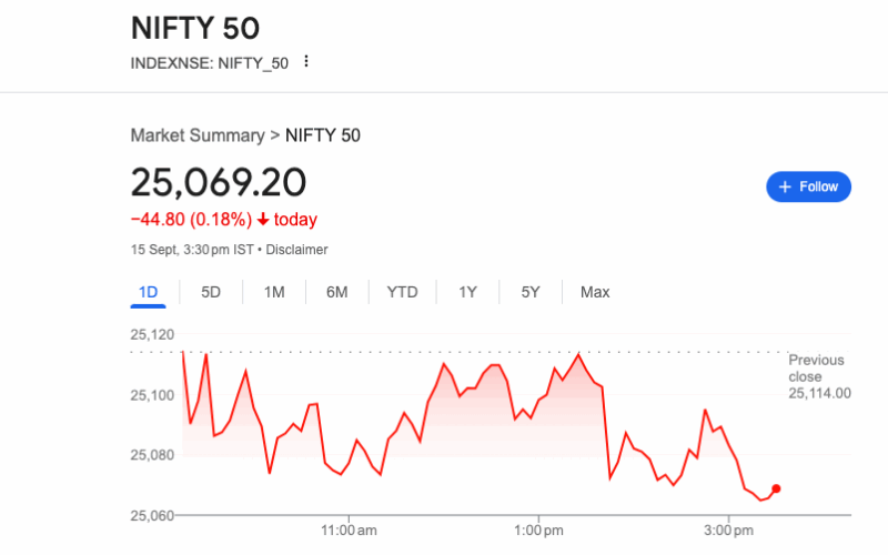Sensex and Nifty 50 closed lower today, ending an eight-day winning streak. The Sensex fell by 119 points to 81,785.74