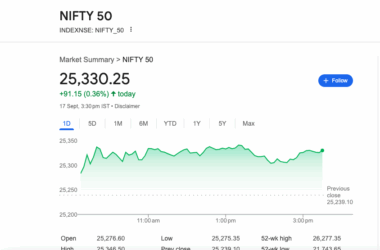 నిఫ్టీ 25,300కు తిరిగి చేరింది, వాణిజ్య ఆశలు