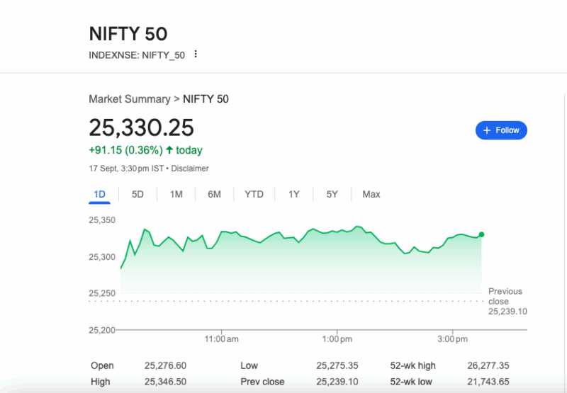 నిఫ్టీ 25,300కు తిరిగి చేరింది, వాణిజ్య ఆశలు