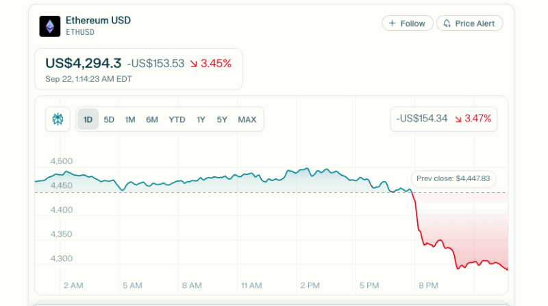 ఈథిరియం $4,300 దిగువకు, భారీ పతనం
