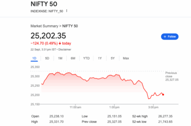 భారత మార్కెట్లు పడిపోయాయి: H-1B వీసా ఫీజు పెరుగుదల కారణం
