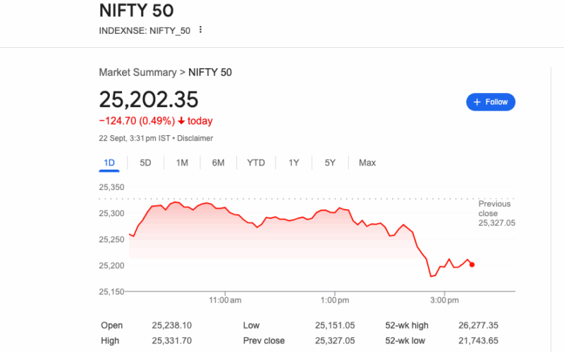 భారత మార్కెట్లు పడిపోయాయి: H-1B వీసా ఫీజు పెరుగుదల కారణం