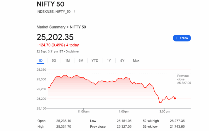 భారత మార్కెట్లు పడిపోయాయి: H-1B వీసా ఫీజు పెరుగుదల కారణం