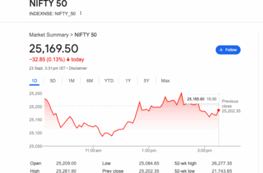 సెన్సెక్స్ 58 పాయింట్లు తగ్గి 82,102 వద్ద, నిఫ్టీ 50 33 పాయింట్లు పతనం