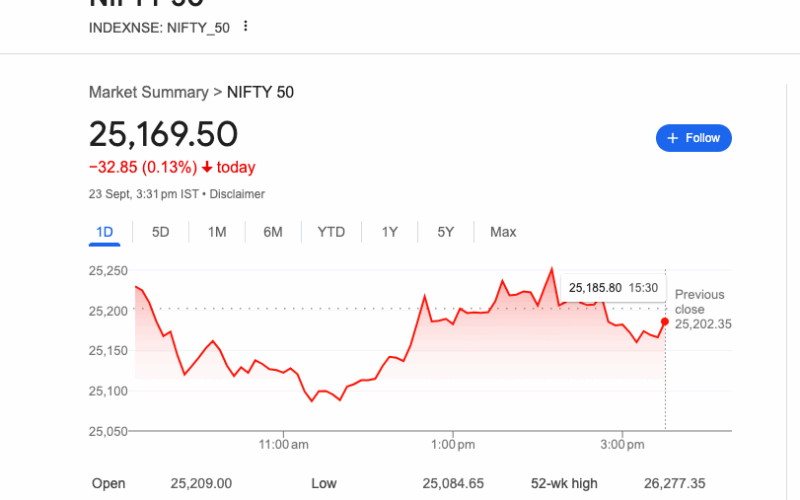 సెన్సెక్స్ 58 పాయింట్లు తగ్గి 82,102 వద్ద, నిఫ్టీ 50 33 పాయింట్లు పతనం