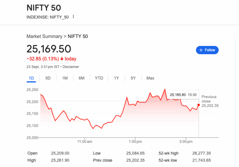 సెన్సెక్స్ 58 పాయింట్లు తగ్గి 82,102 వద్ద, నిఫ్టీ 50 33 పాయింట్లు పతనం