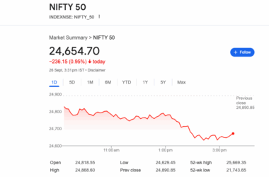 సెన్సెక్స్ 80,426.46 వద్ద ముగిసింది, నిఫ్టీ 24,654.70 వద్ద నిలిచింది