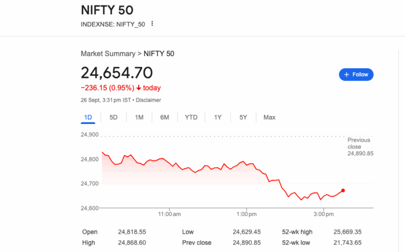 సెన్సెక్స్ 80,426.46 వద్ద ముగిసింది, నిఫ్టీ 24,654.70 వద్ద నిలిచింది