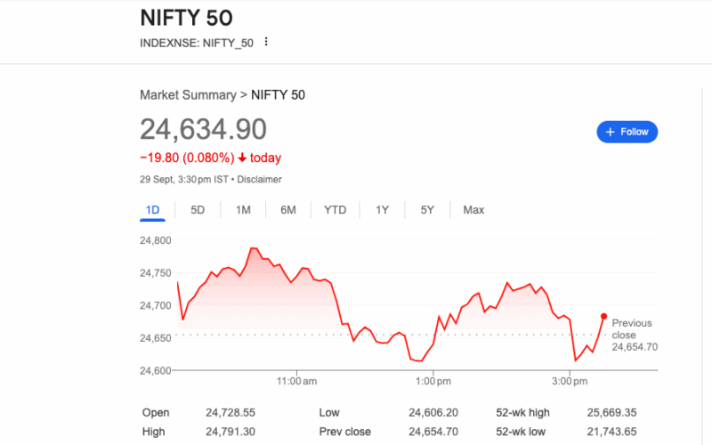 సెన్సెక్స్ మరియు నిఫ్టీ ఏడో రోజు వరుసగా పడిపోవడం