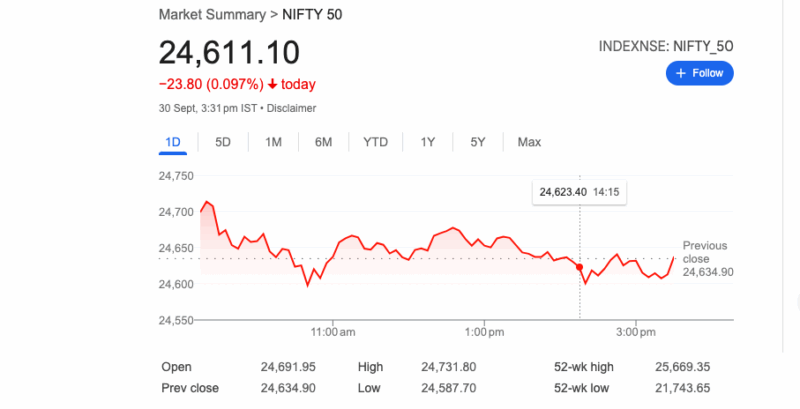 సెన్సెక్స్, నిఫ్టీ ఎనిమిది రోజుల అనుక్రమణ లోతులు