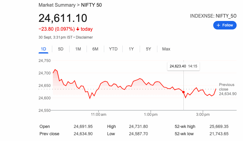సెన్సెక్స్, నిఫ్టీ ఎనిమిది రోజుల అనుక్రమణ లోతులు