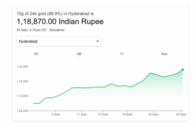 ఈరోజు 24 క్యారట్ బంగారం ధర రూ. 1,18,870