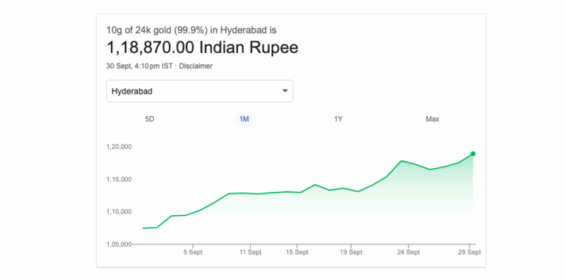 ఈరోజు 24 క్యారట్ బంగారం ధర రూ. 1,18,870