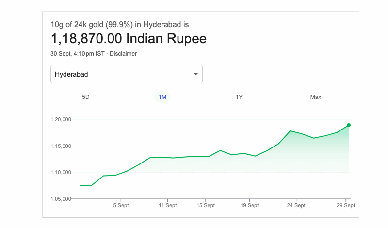 ఈరోజు 24 క్యారట్ బంగారం ధర రూ. 1,18,870