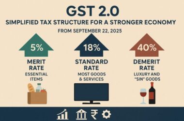 GST సవరణలతో భారత ఆర్థిక వ్యవస్థలో రూ.2 ట్రిలియన్ ఇన్ఫ్యూజన్