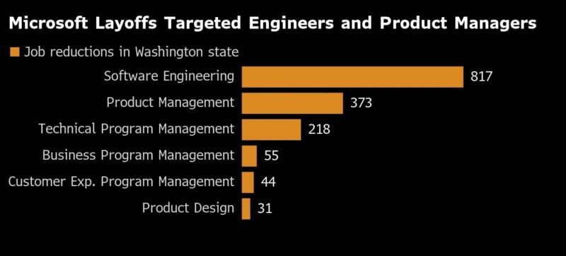 General Motorsలో 200 ఇంజనీర్లు తొలగింపు – Microsoft Teams ద్వారా వెర్చువల్గా సమాచారం