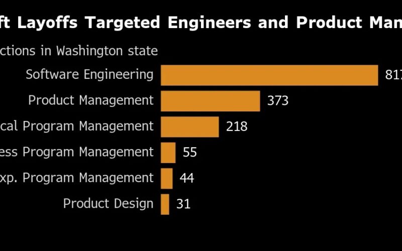 General Motorsలో 200 ఇంజనీర్‌లు తొలగింపు – Microsoft Teams ద్వారా వెర్చువల్‌గా సమాచారం