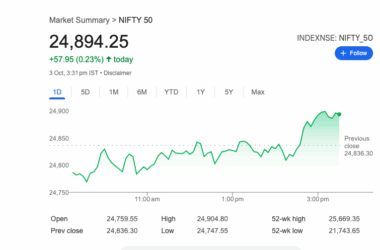 సెన్సెక్స్ 224 పాయింట్లు పెరిగి 81,207కి; నిఫ్టీ 24,894 వద్ద ముగిసింది