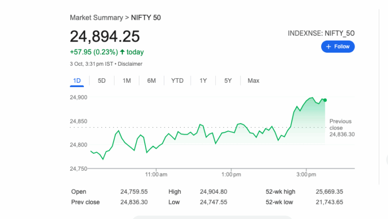 సెన్సెక్స్ 224 పాయింట్లు పెరిగి 81,207కి; నిఫ్టీ 24,894 వద్ద ముగిసింది