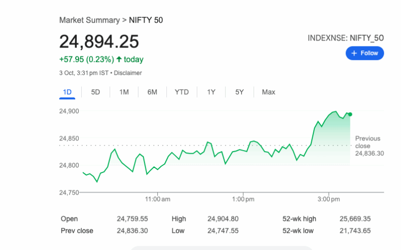 సెన్సెక్స్ 224 పాయింట్లు పెరిగి 81,207కి; నిఫ్టీ 24,894 వద్ద ముగిసింది